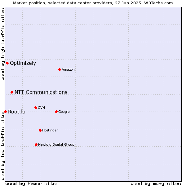 Market position of NTT Communications vs. Optimizely vs. Root.lu