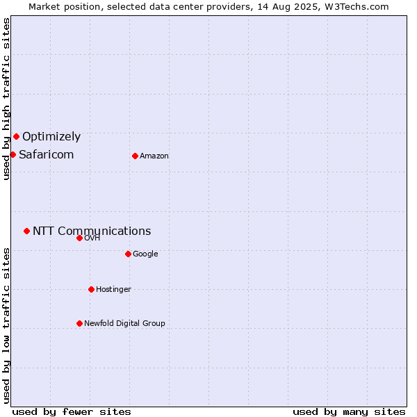 Market position of NTT Communications vs. Optimizely vs. Safaricom