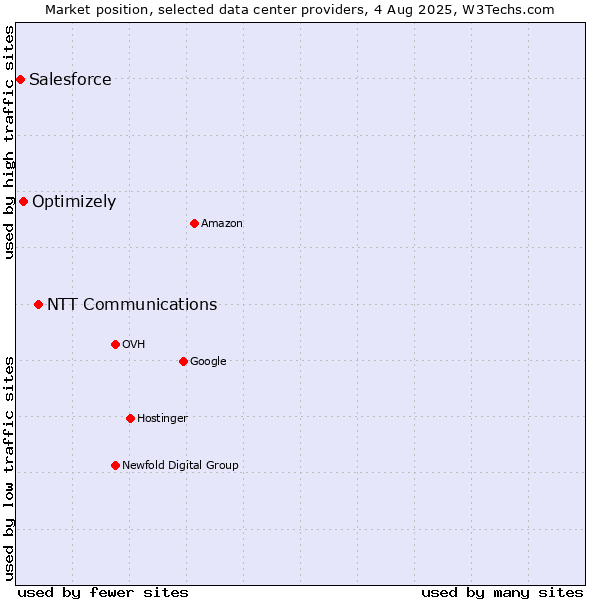 Market position of NTT Communications vs. Optimizely vs. Salesforce