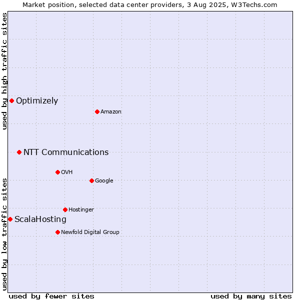 Market position of NTT Communications vs. Optimizely vs. ScalaHosting