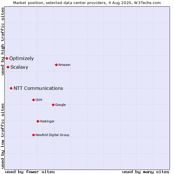 Market position of NTT Communications vs. Scalaxy vs. Optimizely