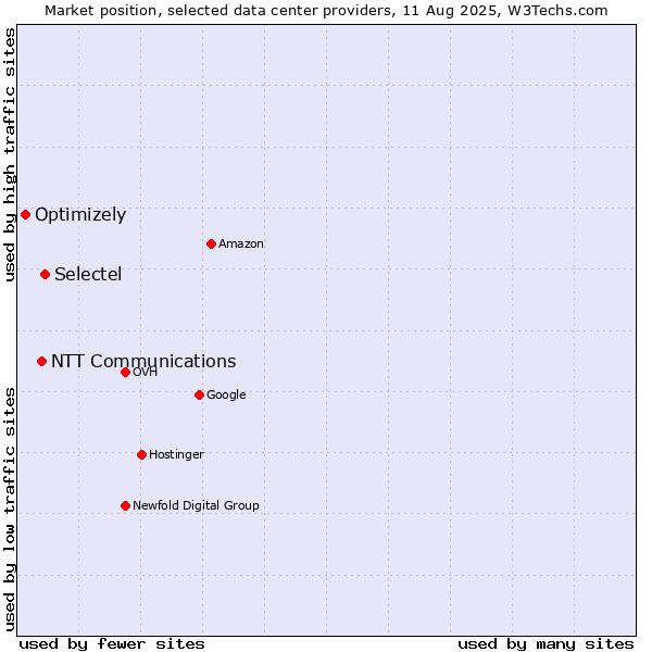 Market position of Selectel vs. NTT Communications vs. Optimizely
