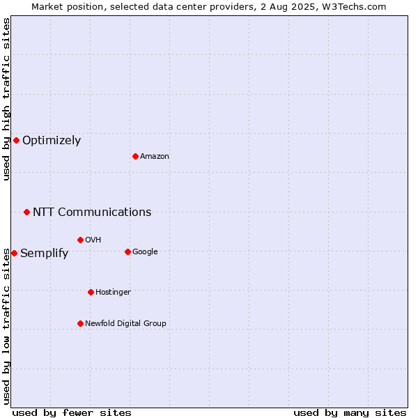 Market position of NTT Communications vs. Optimizely vs. Semplify
