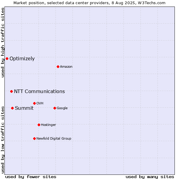 Market position of Summit vs. NTT Communications vs. Optimizely