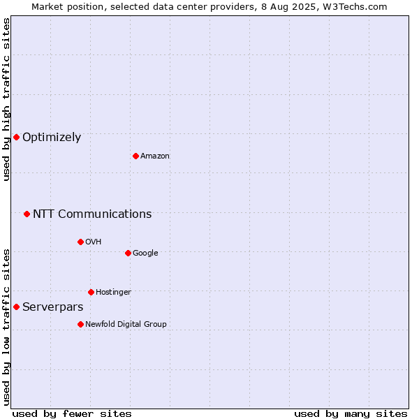 Market position of NTT Communications vs. Serverpars vs. Optimizely