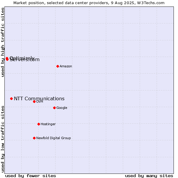 Market position of NTT Communications vs. Servers.com vs. Optimizely