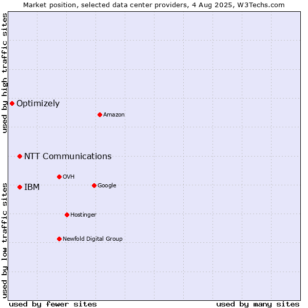 Market position of IBM vs. NTT Communications vs. Optimizely