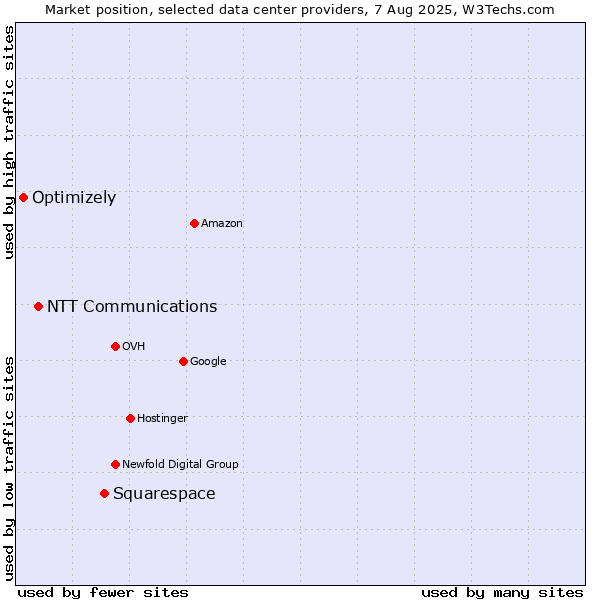 Market position of Squarespace vs. NTT Communications vs. Optimizely