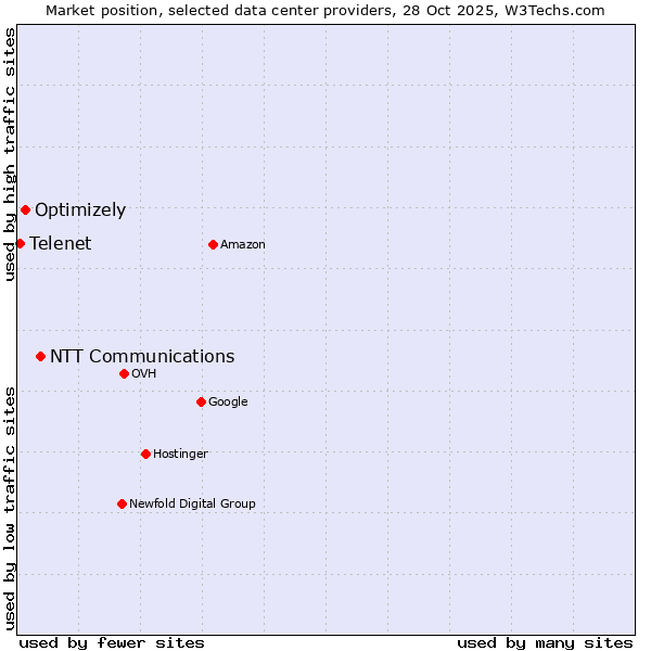 Market position of NTT Communications vs. Optimizely vs. Telenet