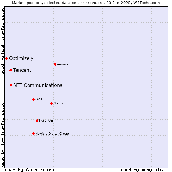 Market position of NTT Communications vs. Tencent vs. Optimizely
