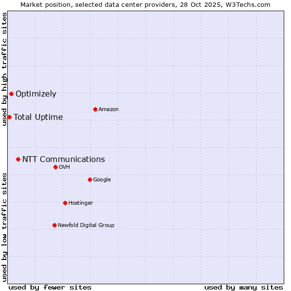 Market position of NTT Communications vs. Optimizely vs. Total Uptime