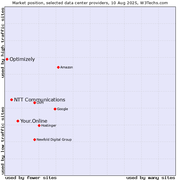 Market position of Your.Online vs. NTT Communications vs. Optimizely