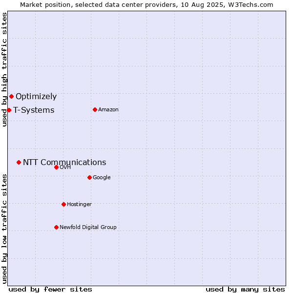 Market position of NTT Communications vs. Optimizely vs. T-Systems