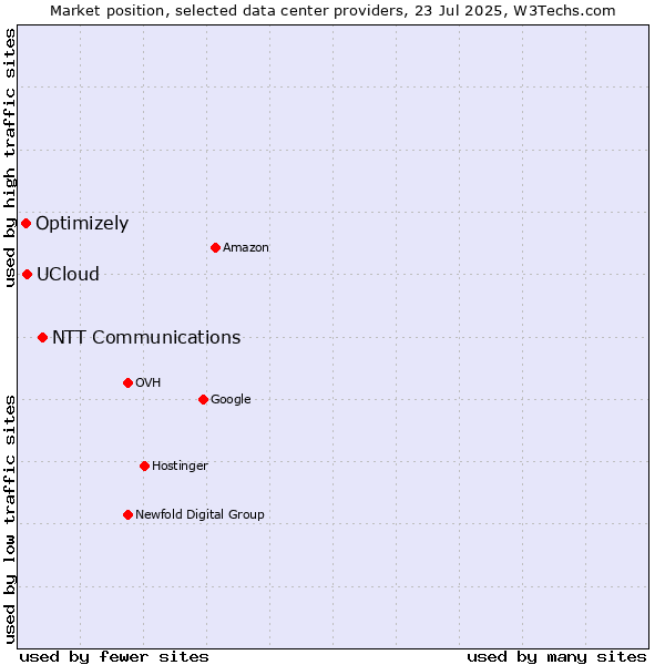 Market position of NTT Communications vs. UCloud vs. Optimizely