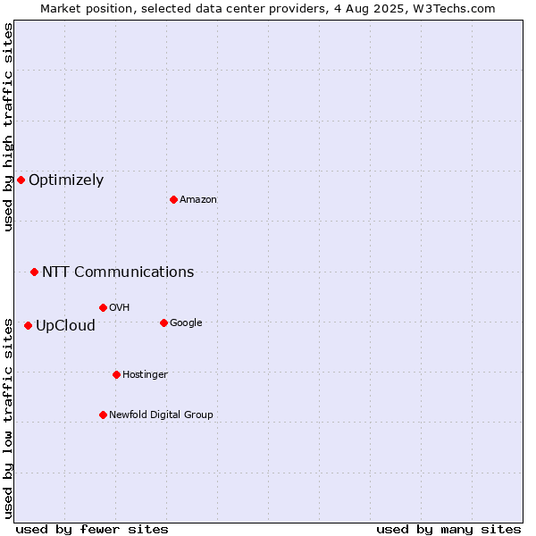 Market position of NTT Communications vs. UpCloud vs. Optimizely