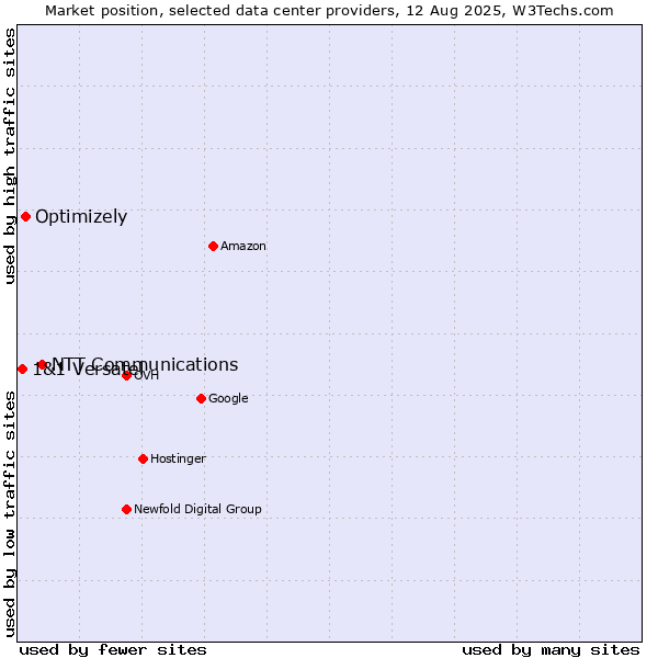 Market position of NTT Communications vs. Optimizely vs. 1&1 Versatel