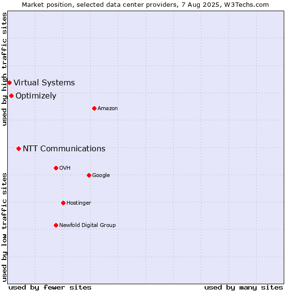 Market position of NTT Communications vs. Optimizely vs. Virtual Systems