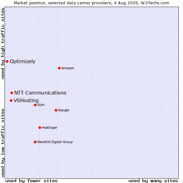 Market position of NTT Communications vs. VSHosting vs. Optimizely