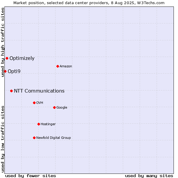 Market position of NTT Communications vs. Optimizely vs. Opti9