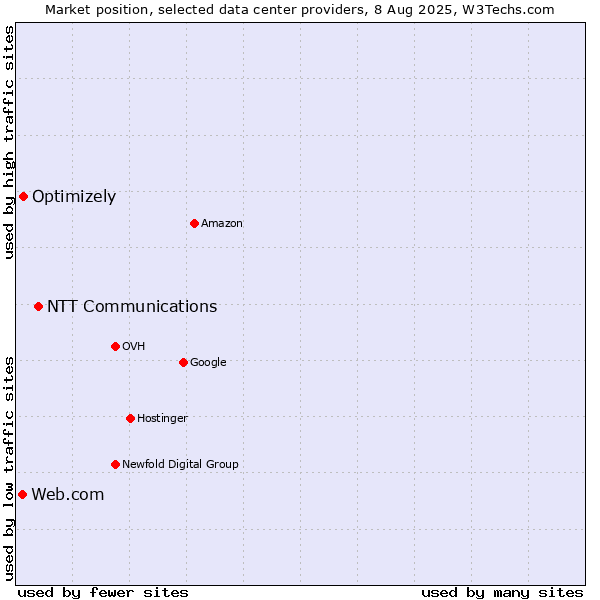 Market position of NTT Communications vs. Optimizely vs. Web.com