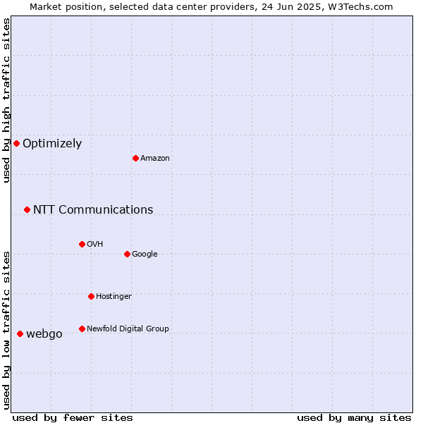 Market position of NTT Communications vs. webgo vs. Optimizely