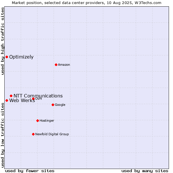 Market position of NTT Communications vs. Optimizely vs. Web Werks