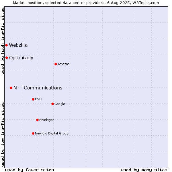 Market position of NTT Communications vs. Optimizely vs. Webzilla