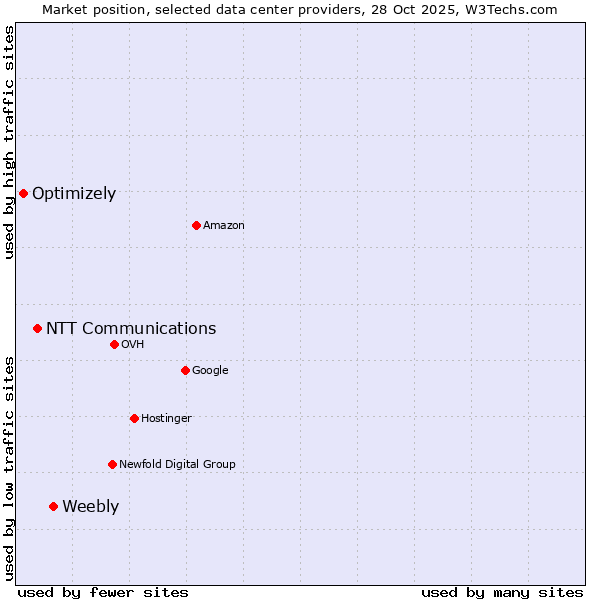 Market position of Weebly vs. NTT Communications vs. Optimizely