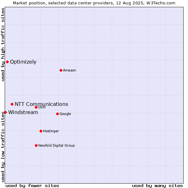 Market position of NTT Communications vs. Optimizely vs. Windstream