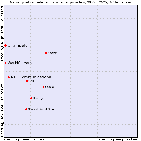 Market position of NTT Communications vs. WorldStream vs. Optimizely