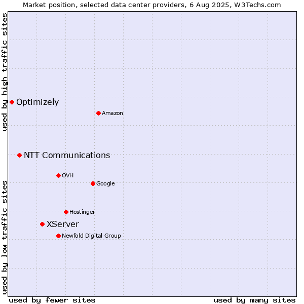 Market position of XServer vs. NTT Communications vs. Optimizely
