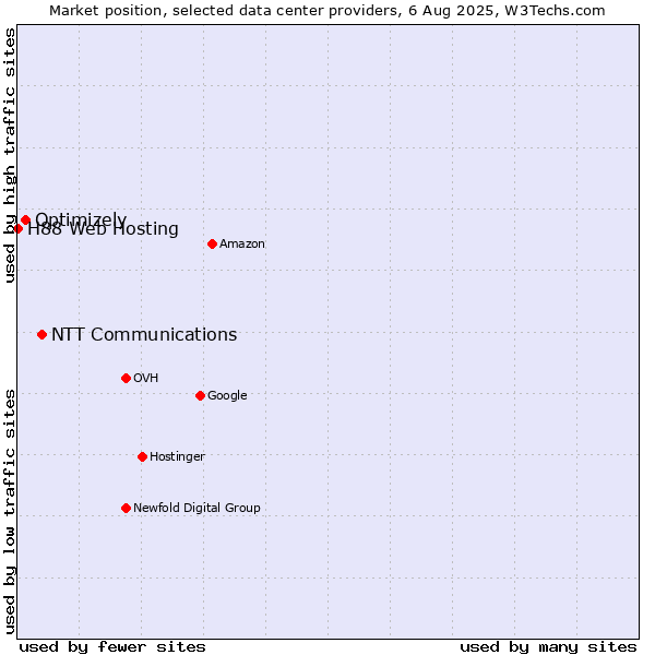 Market position of NTT Communications vs. Optimizely vs. H88 Web Hosting