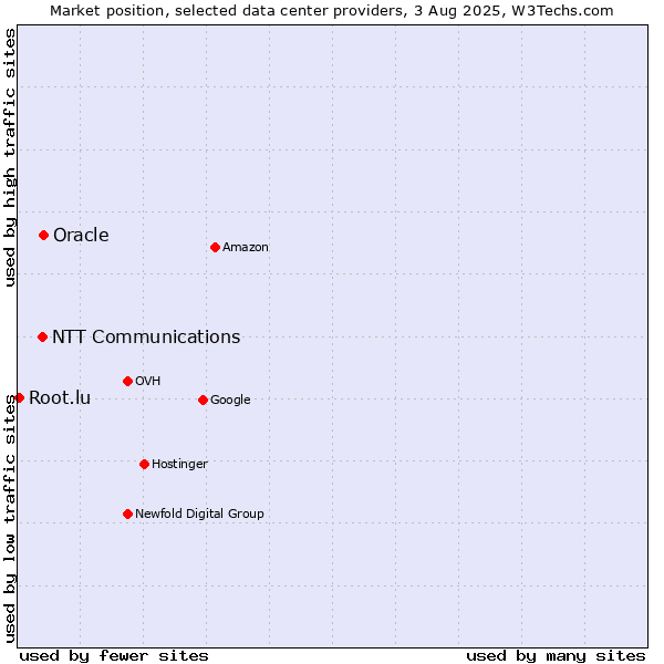 Market position of Oracle vs. NTT Communications vs. Root.lu