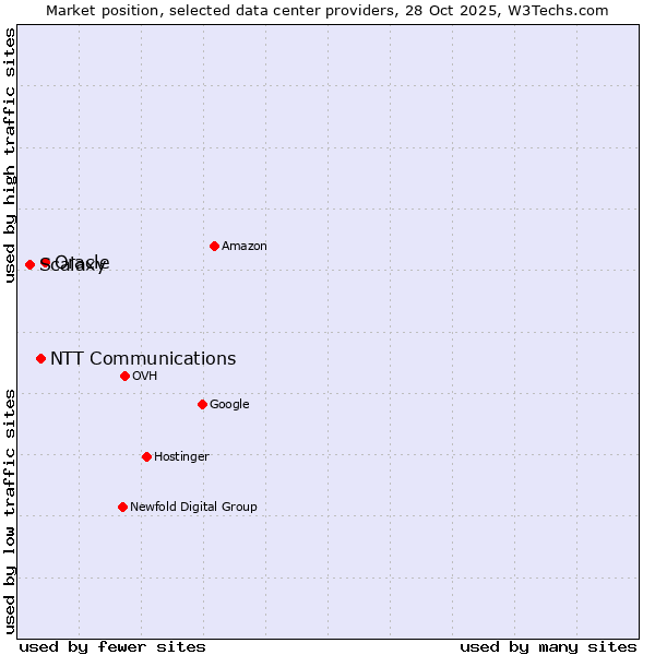 Market position of Oracle vs. NTT Communications vs. Scalaxy