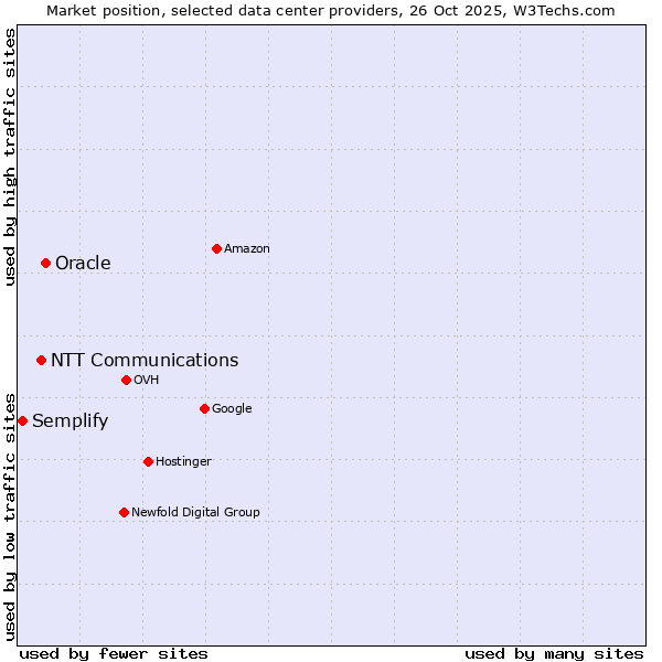 Market position of Oracle vs. NTT Communications vs. Semplify