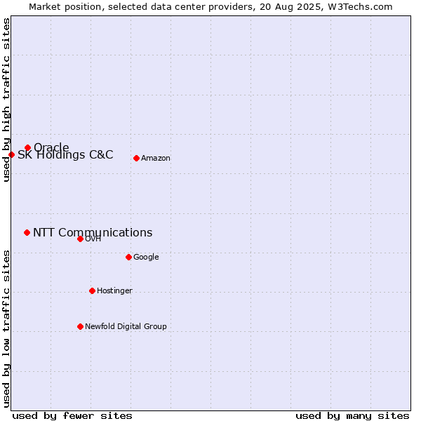 Market position of Oracle vs. NTT Communications vs. SK Holdings C&C