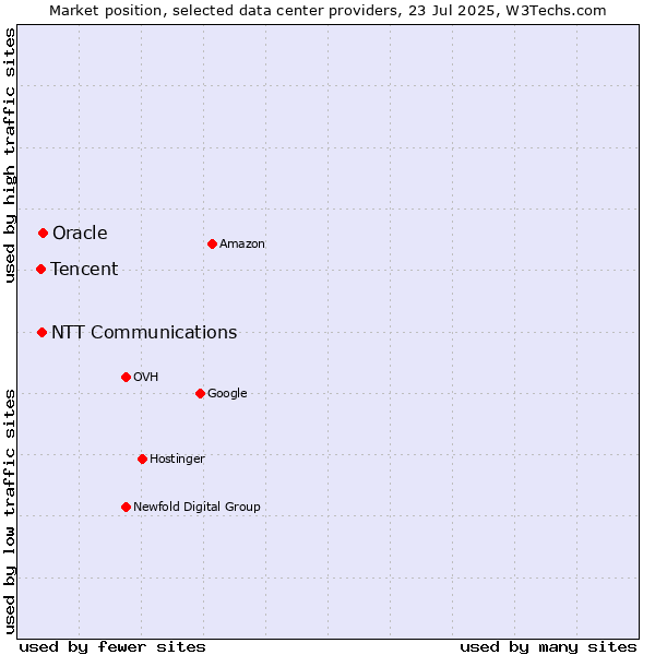 Market position of Oracle vs. NTT Communications vs. Tencent