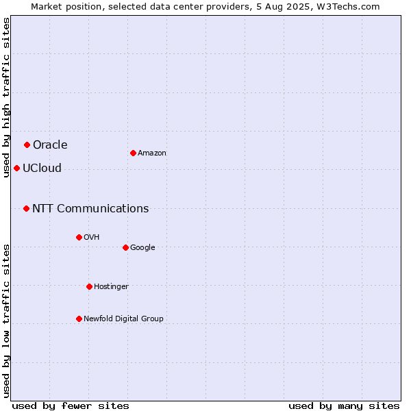 Market position of Oracle vs. NTT Communications vs. UCloud