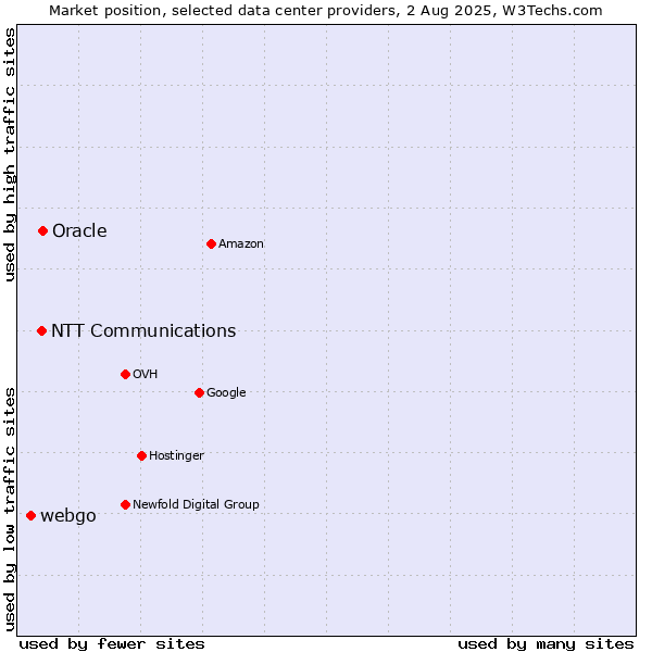 Market position of Oracle vs. NTT Communications vs. webgo
