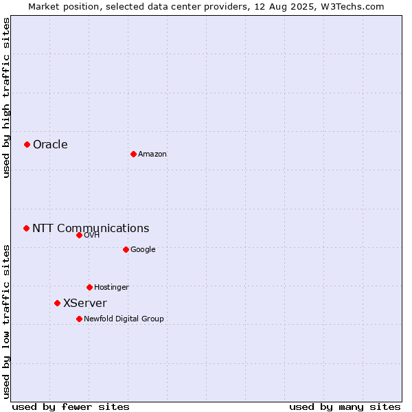 Market position of XServer vs. Oracle vs. NTT Communications