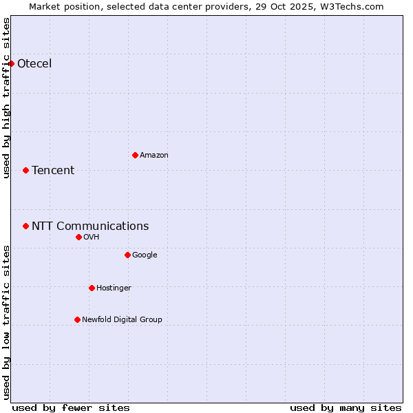 Market position of NTT Communications vs. Tencent vs. Otecel