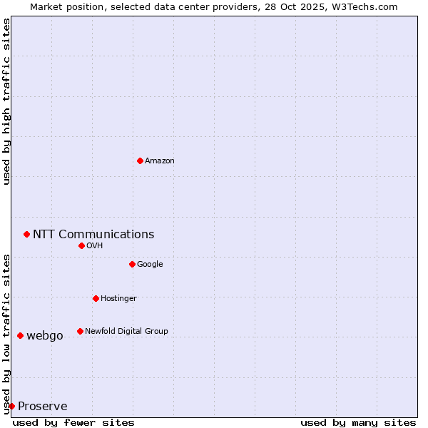 Market position of NTT Communications vs. webgo vs. Proserve