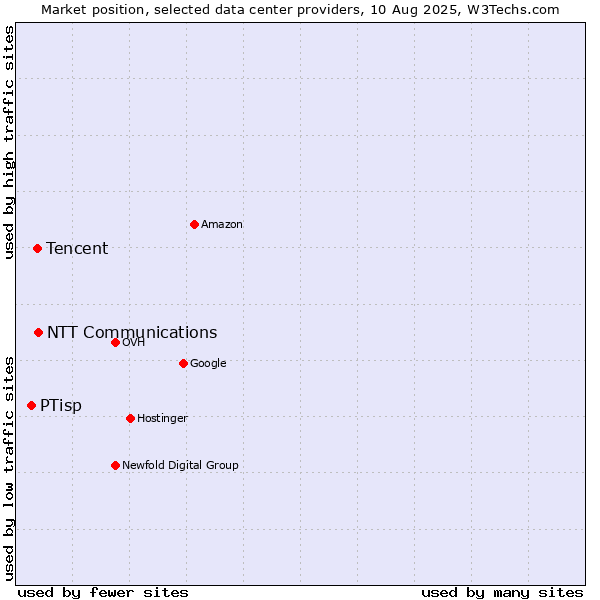 Market position of NTT Communications vs. Tencent vs. PTisp