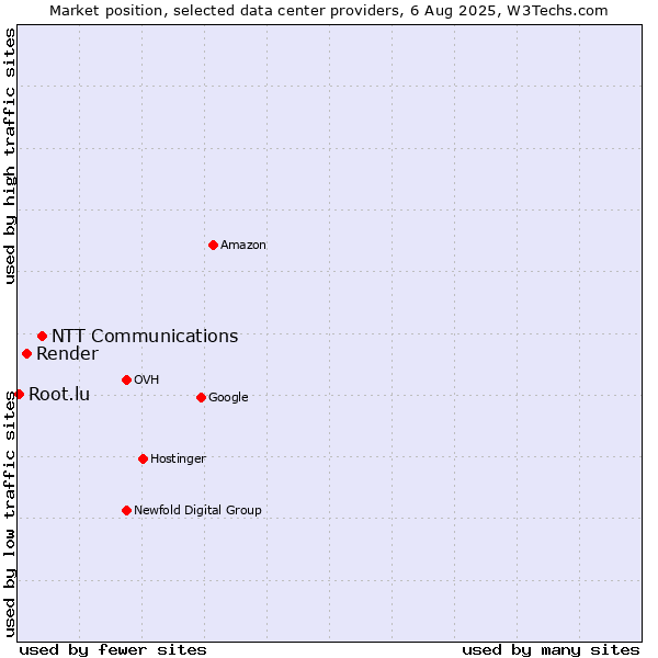 Market position of NTT Communications vs. Render vs. Root.lu