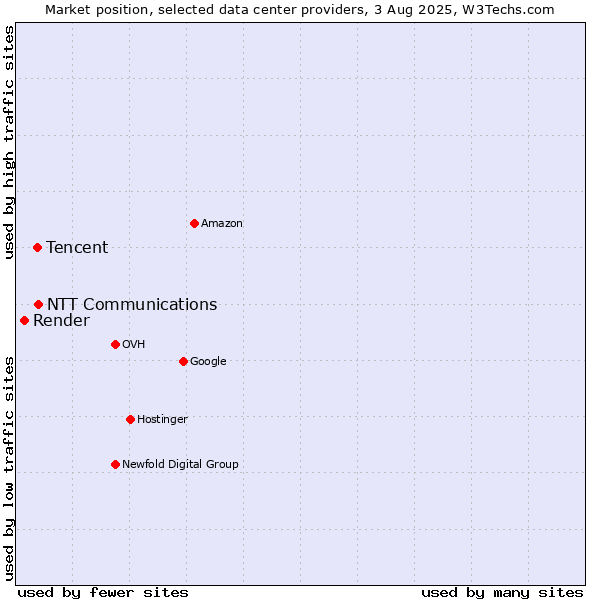 Market position of NTT Communications vs. Tencent vs. Render