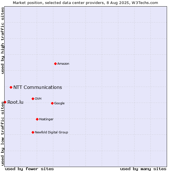 Market position of NTT Communications vs. Root.lu