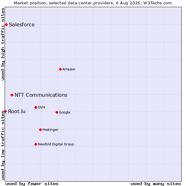 Market position of NTT Communications vs. Salesforce vs. Root.lu