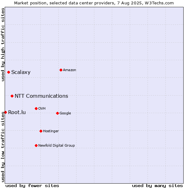 Market position of NTT Communications vs. Scalaxy vs. Root.lu