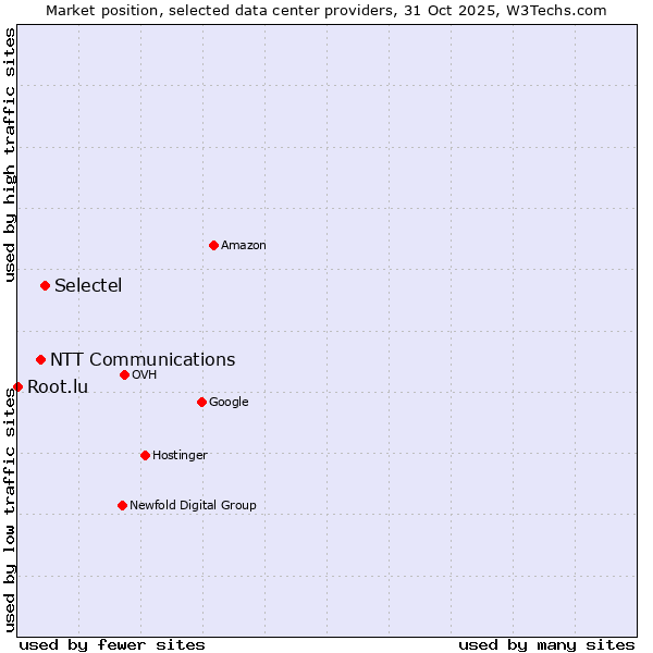 Market position of Selectel vs. NTT Communications vs. Root.lu