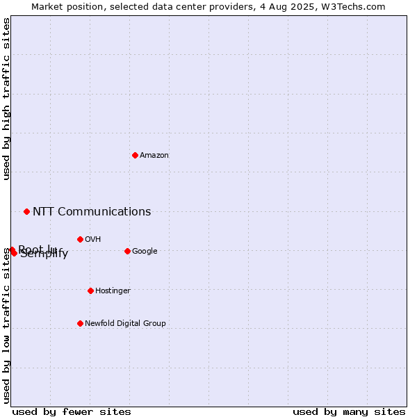 Market position of NTT Communications vs. Semplify vs. Root.lu